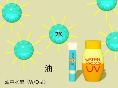 油中水型（W/O)型を説明した図